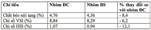 Bảng 2. Tác dụng của chất kích thích sức khỏe đường ruột lên mỡ nội tạng và các chỉ số VSI, HIS